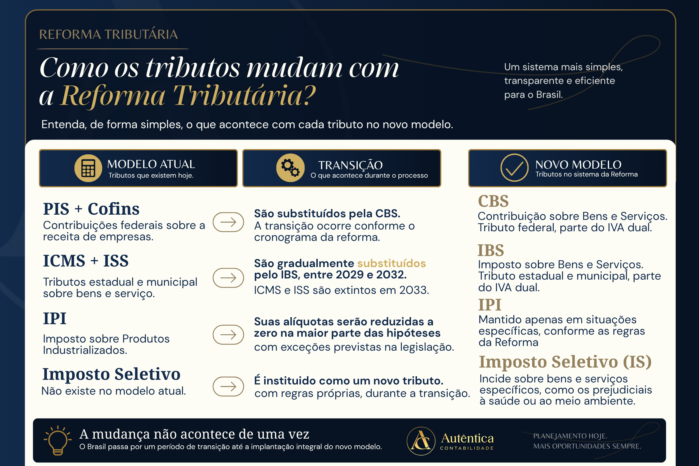 Infográfico da Autêntica Contabilidade mostrando a transição de PIS e Cofins para CBS, de ICMS e ISS para IBS, as mudanças no IPI e a criação do Imposto Seletivo.